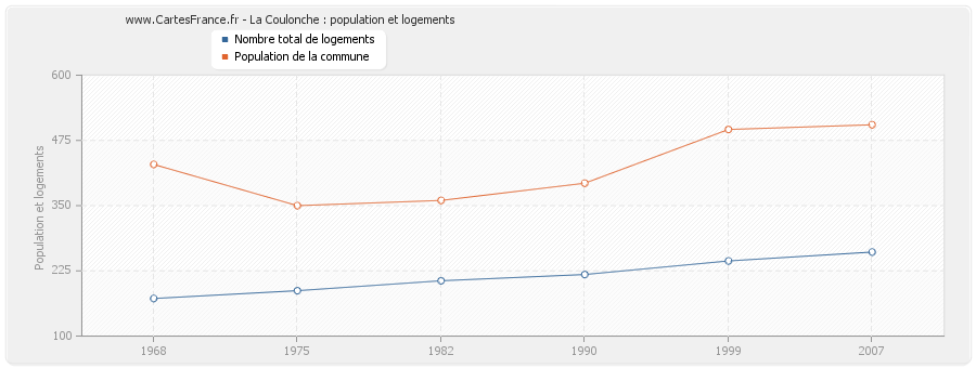 La Coulonche : population et logements